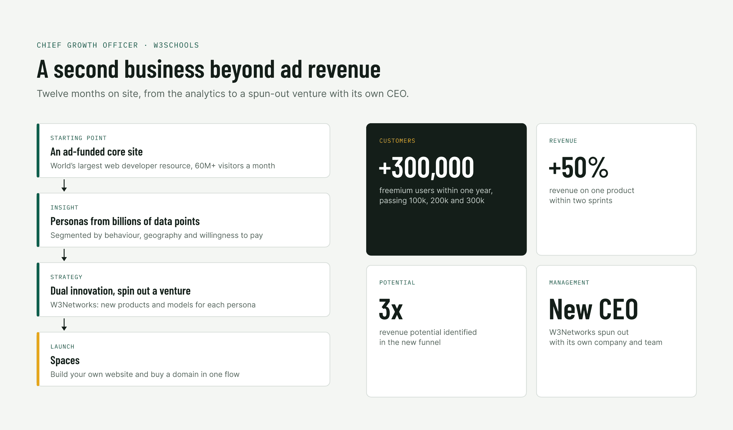 W3Schools growth case: from an ad-funded site to a spun-out venture, with the results